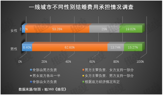 年轻人办一场婚礼需要花多少钱——结婚还是“劫”婚？