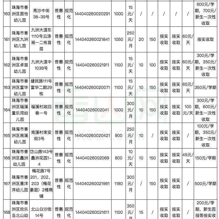 珠海181家幼儿园及托儿所学费公布！​你家幼儿园花费要多少？