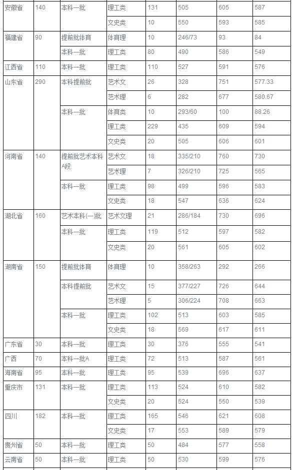 太原理工大学2016-2018录取分数线