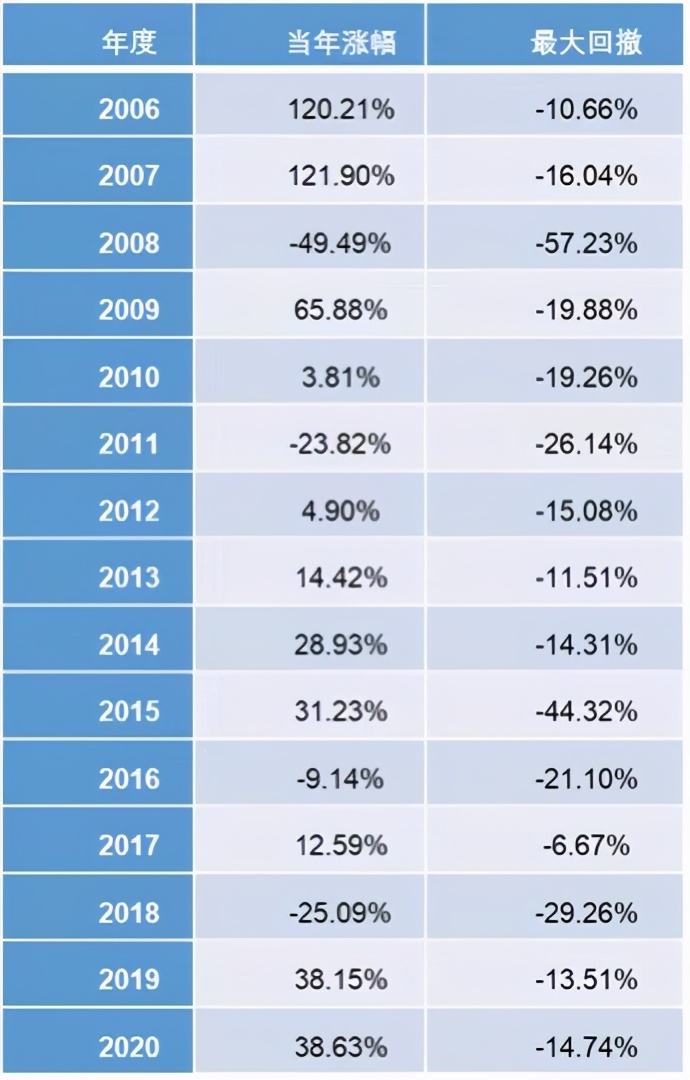 跌50%需要涨100%？如何正确认识基金的回撤