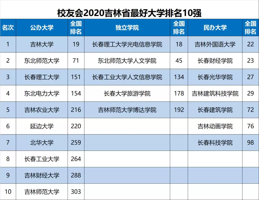 2020吉林省大学最新10强排名，吉大第1，延大第6