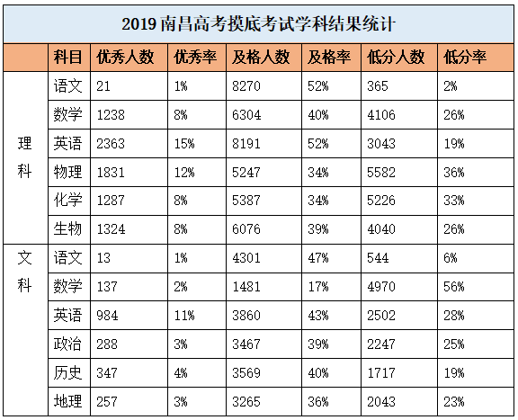 育学丨南昌2019年高考摸底考试结果，谁是王者谁是青铜？