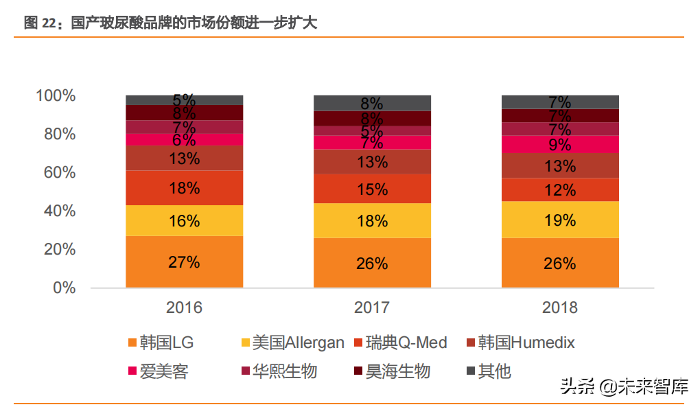 医美行业深度研究：细分赛道各显神通，聚焦国货品牌的发展机遇