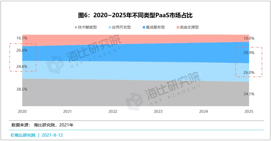 抢占风口，赢得先机——中国PaaS市场风口深度分析