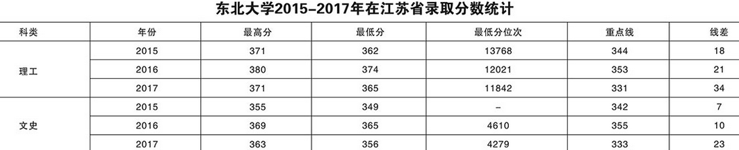 东北大学2015-2017各地录取分数