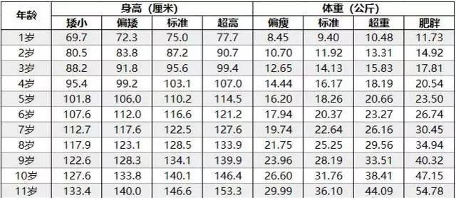 2020年最新儿童身高体重标准表出炉，你家孩子达标了吗？快来看看