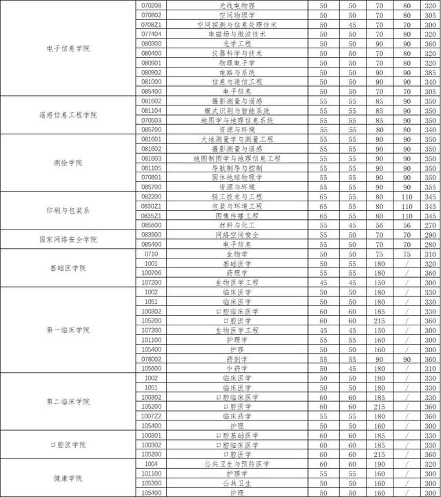 武汉大学2020考研复试分数线正式公布，以网络远程复试为主！