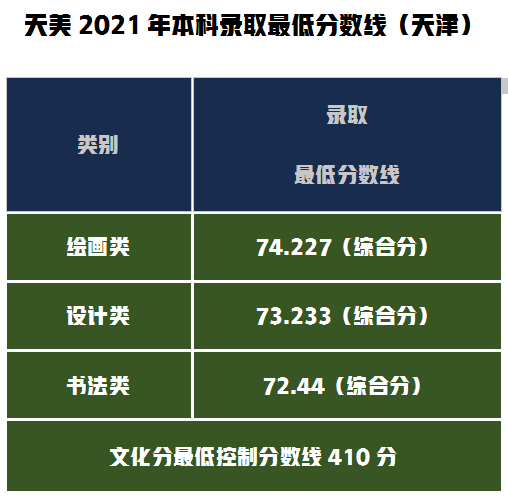 实力排名不高录取分数高的天津美术学院，2021年录取分数线公布