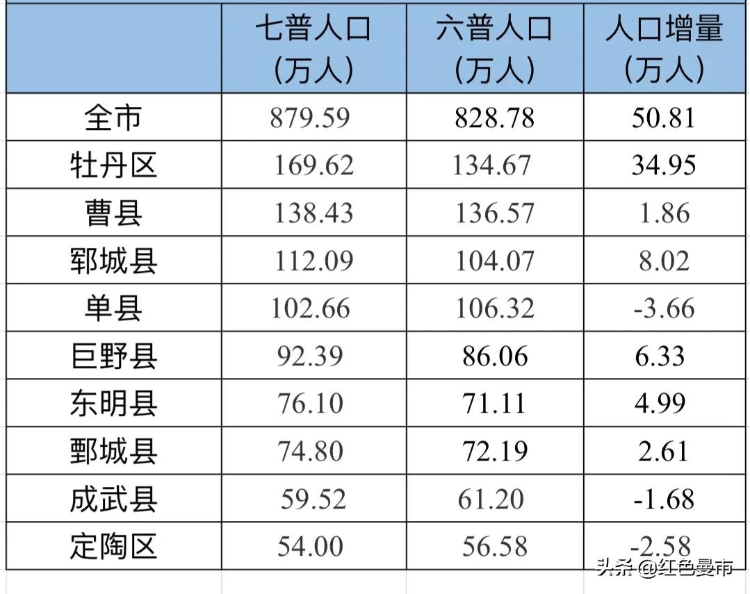 1,全市有四座區縣的常住人口高於100萬人,分別是牡丹區,曹縣,鄆城