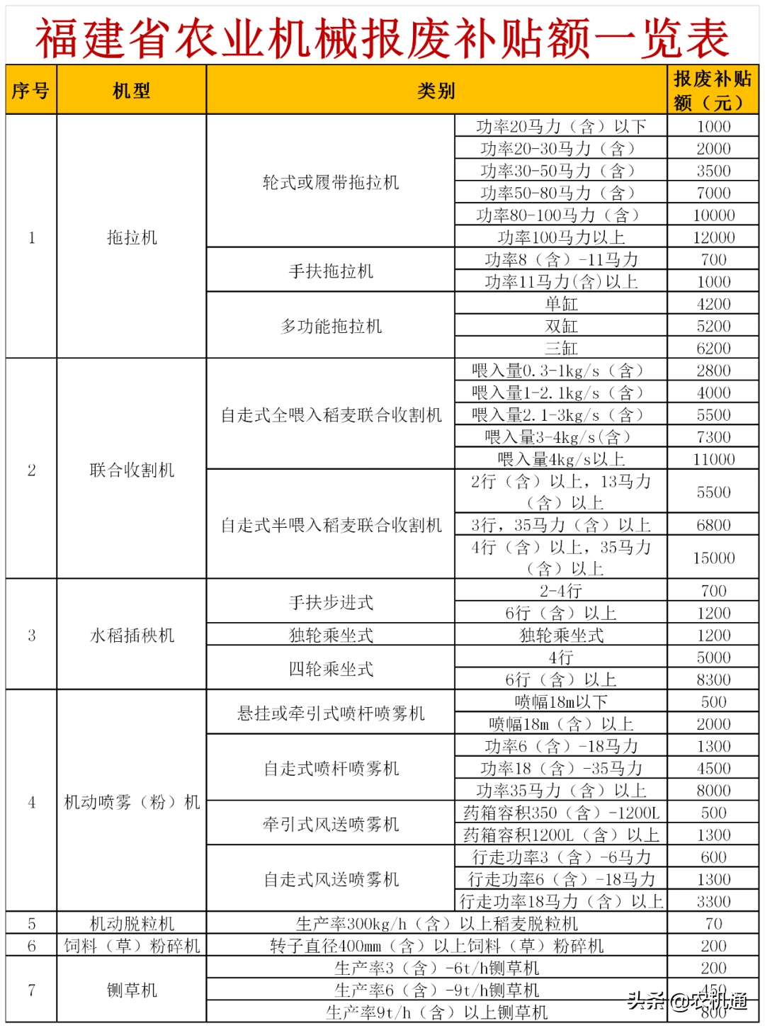 2020年，這些省（市）發(fā)布了農(nóng)機報廢更新補貼實施方案