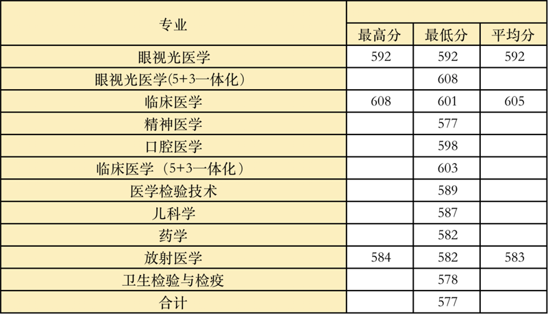 2022高考：温州医科大学2021年在各省市本科招生的专业录取分数线