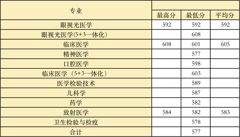 2022高考：温州医科大学2021年在各省市本科招生的专业录取分数线