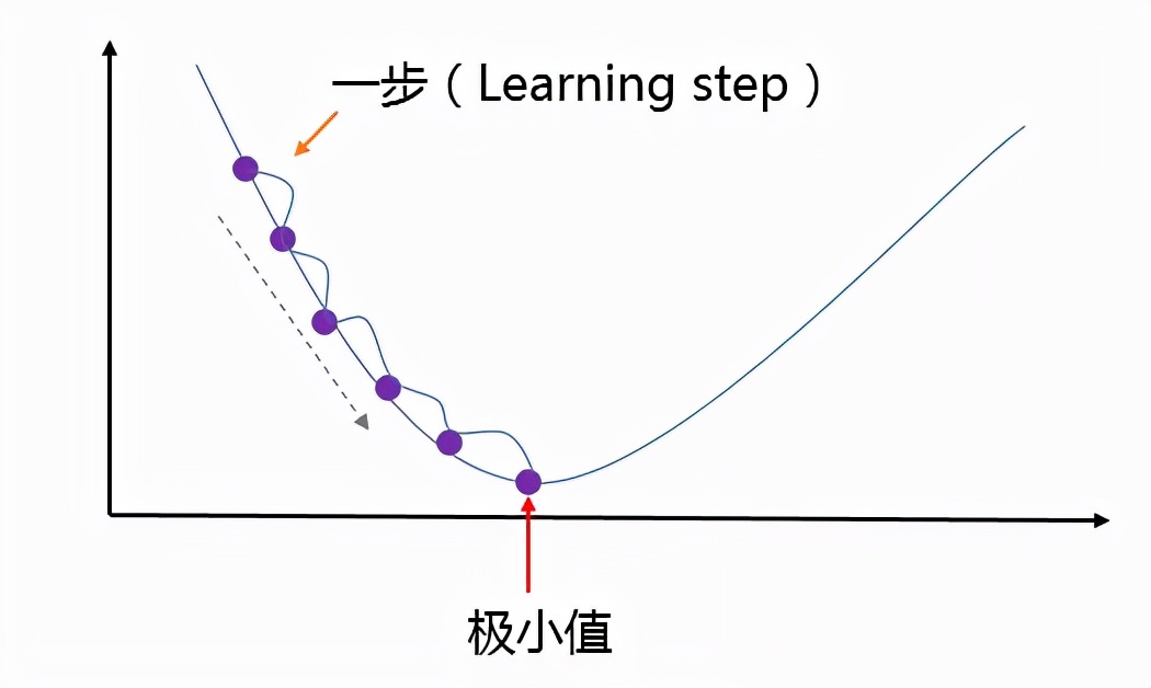 Logistic Regression：最基礎的神經網絡