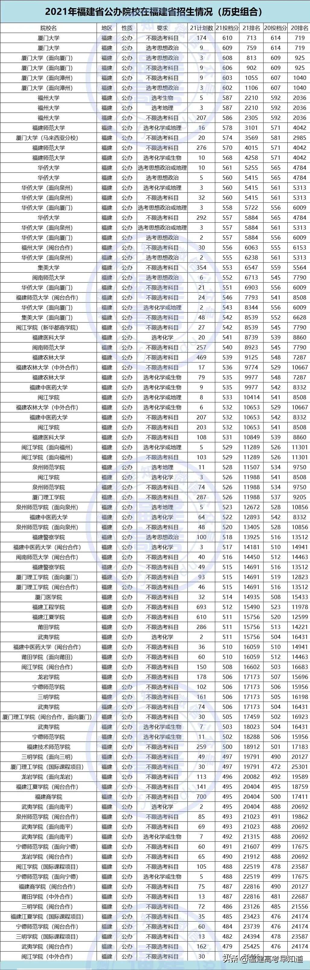 重磅！2021全国公办本科大学在福建招录数据出炉