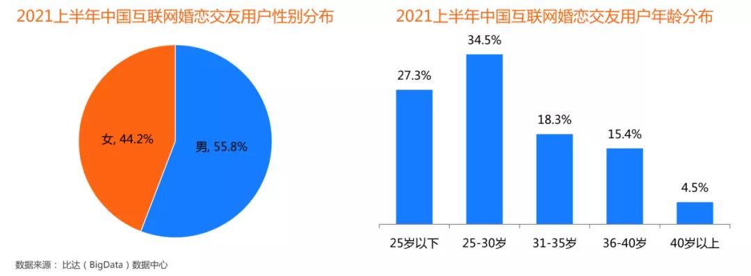 上半年百合佳缘行业收入市场份额占比43.6%，位居行业榜首