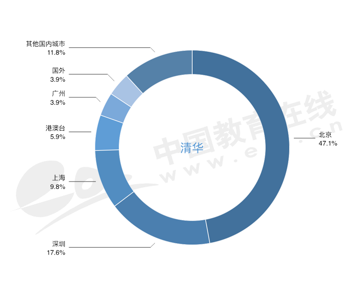 清北专业PK｜清华经管和北大光华哪个更胜一筹？