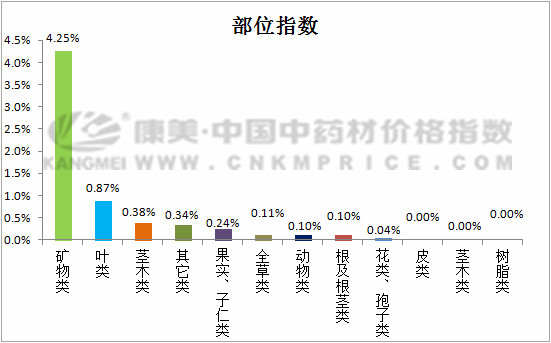 芒硝涨了42.20%，灯心草跌了5.29%，中药材价格总指数承压缓升