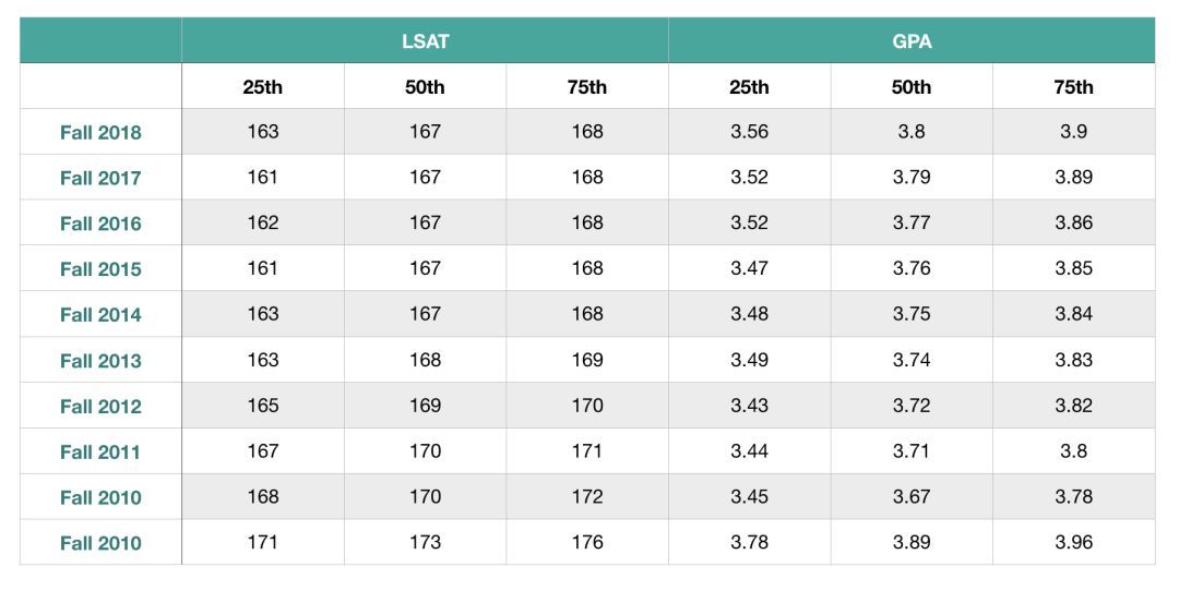 法学院JD申请｜今年的T14申请难度变高！-最新T14录取趋势详细