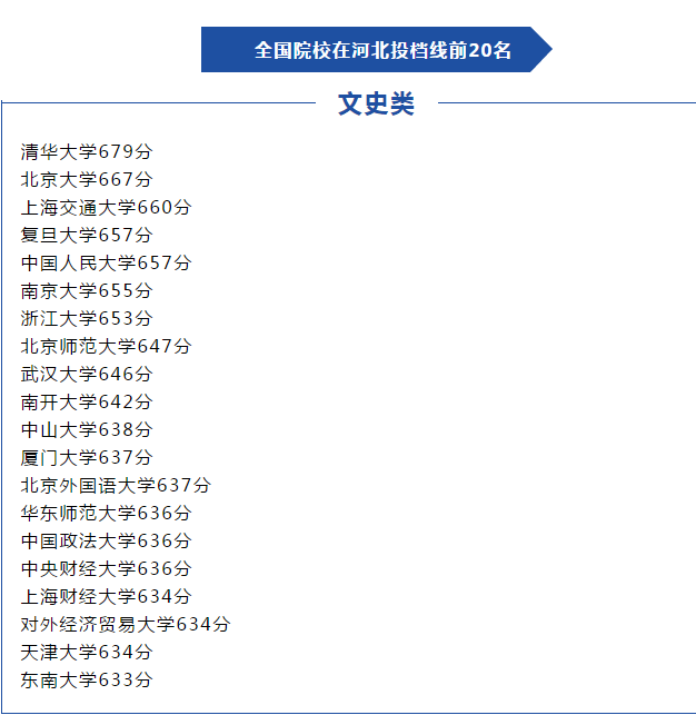 河北省2020年高考本科批投档线分析，地方专项分数不低