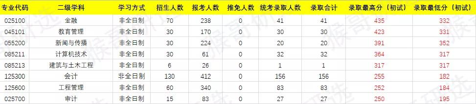 干货！南京大学考研招录情况解读