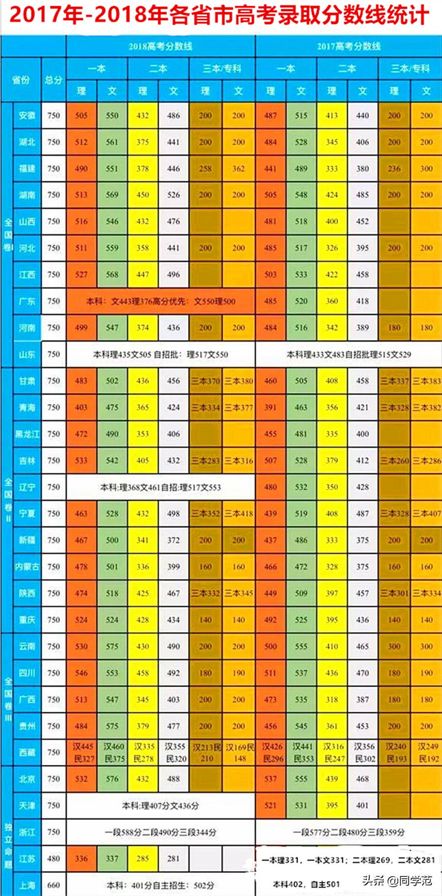 2019年各省市高考录取分数预估及近两年录取线汇总，今年有望降低