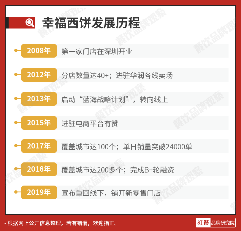 烘焙赛道增长乏力，幸福西饼还能“幸福”下去吗？