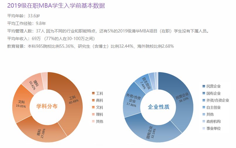 致2021考生：北京地区所有商学院MBA项目信息汇总