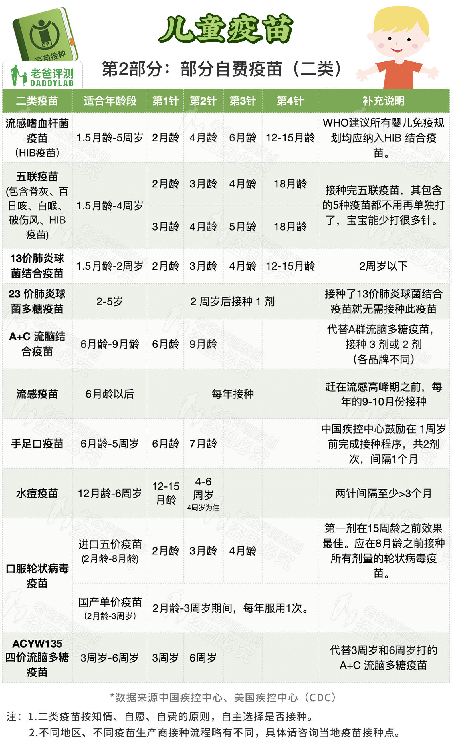 0-6岁宝宝疫苗接种全攻略，一篇全搞定