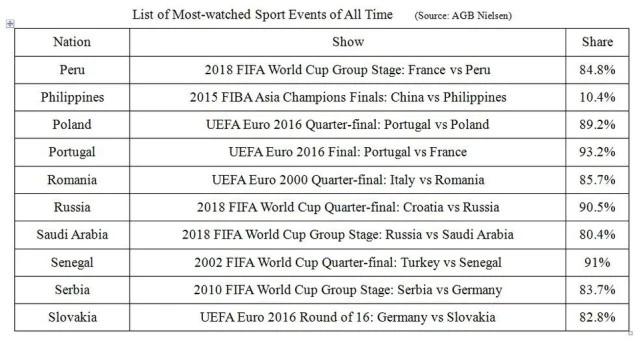 18世界杯总决赛收视率(世界各国收视份额最高的体育节目一览)