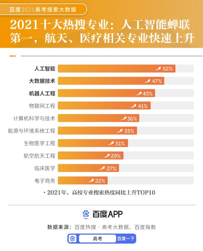 东南大学王牌专业（2021高考十大热搜专业）