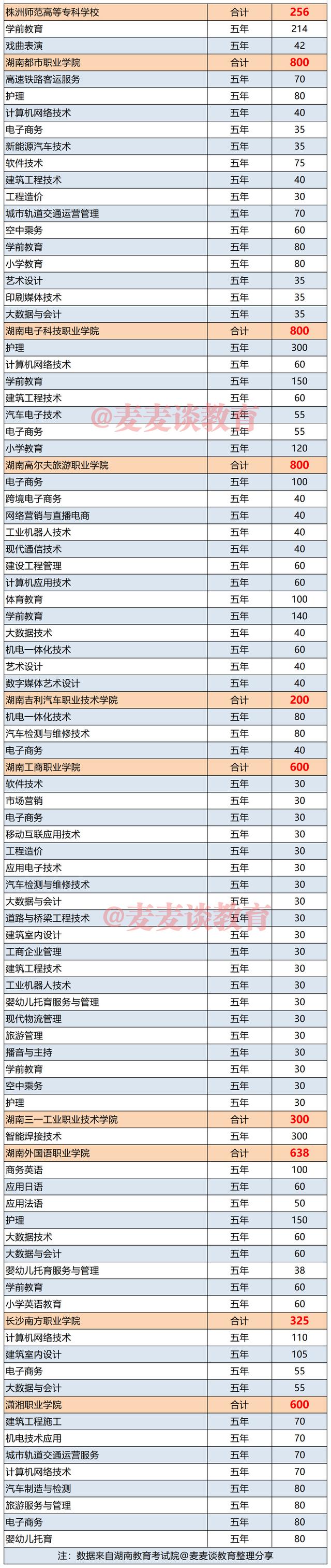 湖南省2021年五年一贯制高职/“3+2”中高衔接各校分专业招生计划