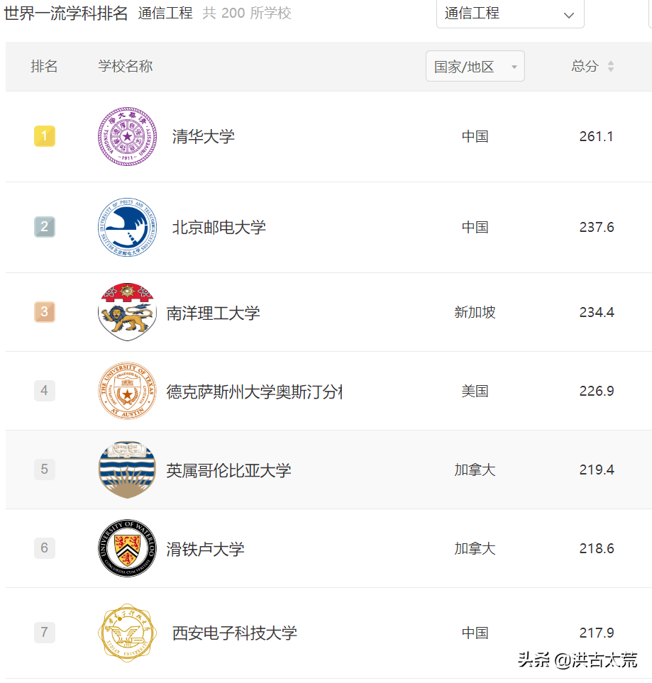 西安电子科技大学：通信工程学科排名超越清华大学，排名世界第一