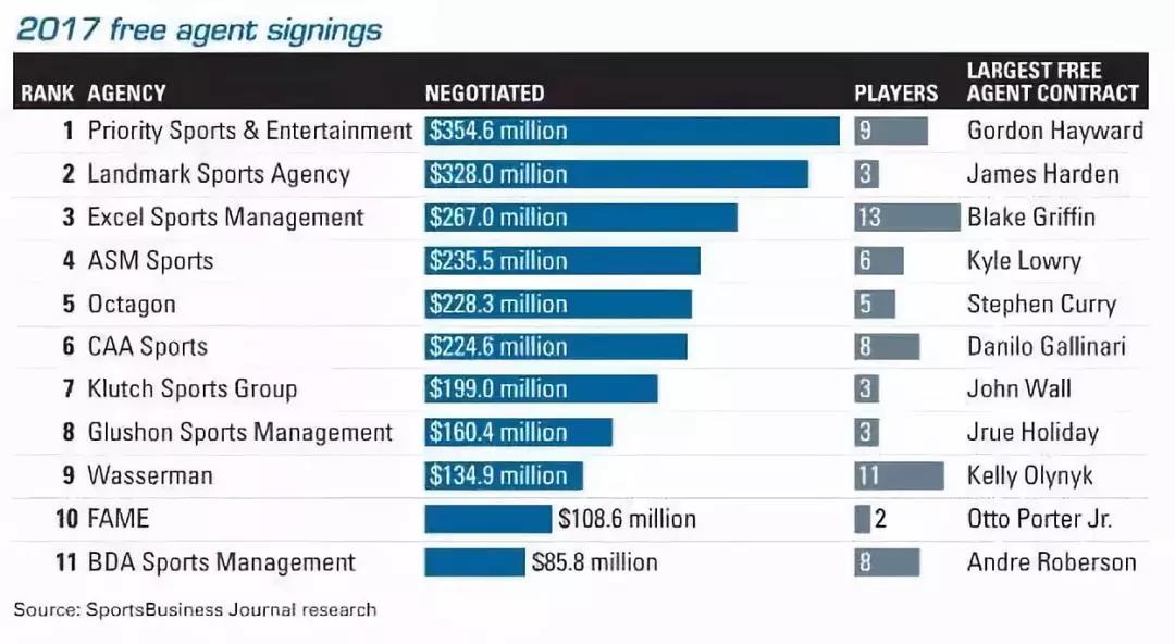 nba公司有哪些(NBA本季十大体育经纪公司揭秘，它们应该“操纵”真金白银吗？)