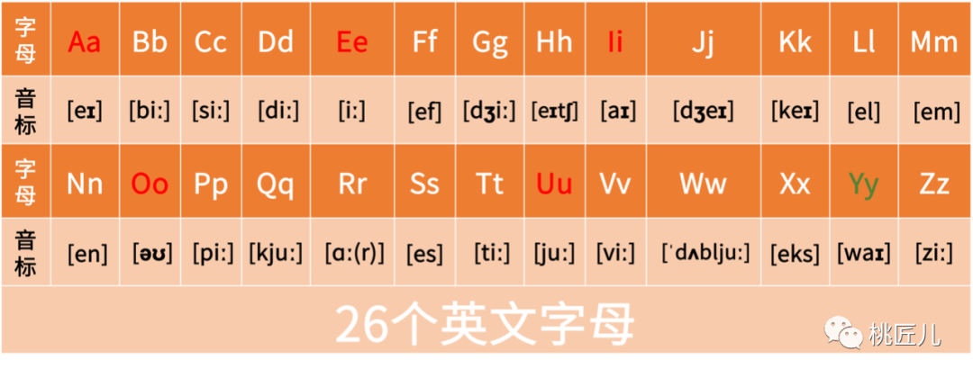 如何巧记26个英文字母？