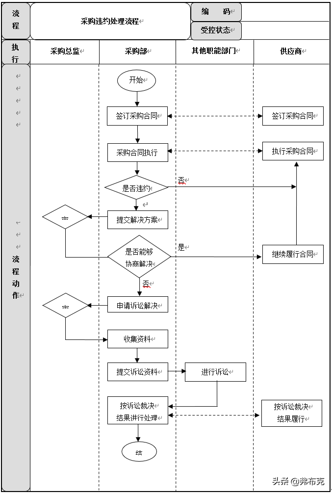 采购过程管理：工作职责、管理制度、管理流程、工作标准