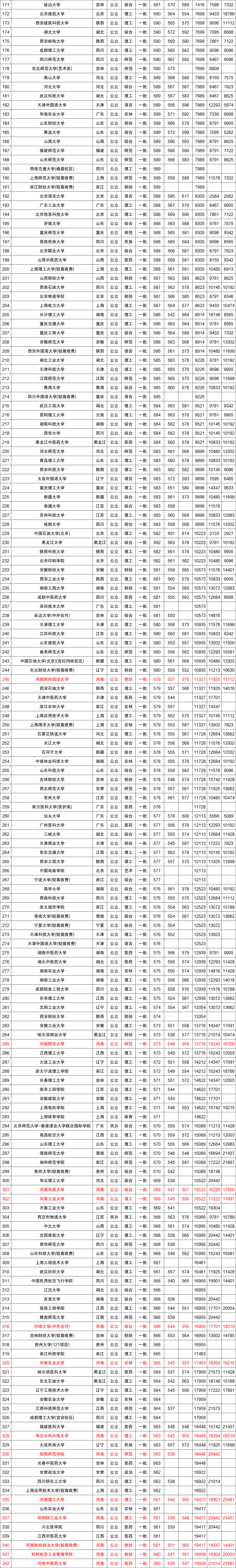 近三年全国各高校在河南省一本录取分数线排名（含文理）