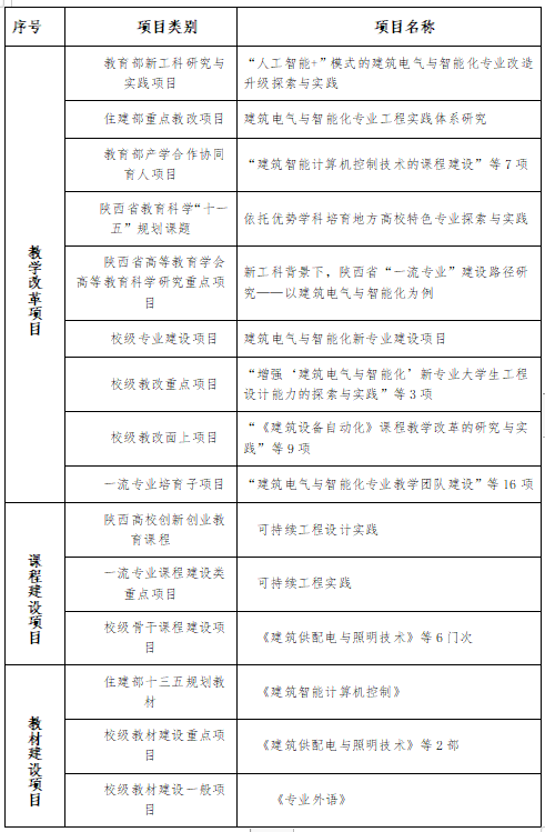 国家级一流专业建设点｜西安建筑科技大学建筑电气与智能化