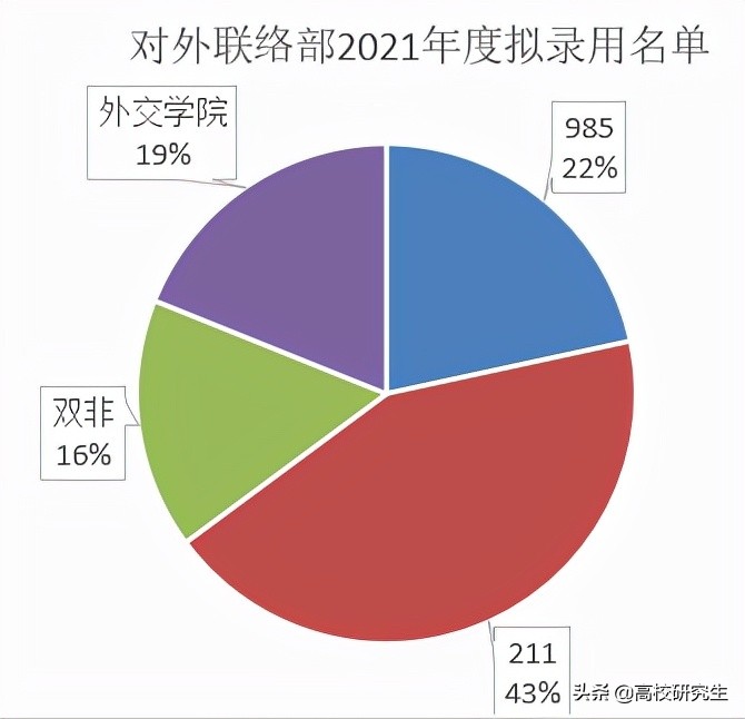 对外联络部招37人，八成名校生，北外登顶，这所“双非”表现亮眼