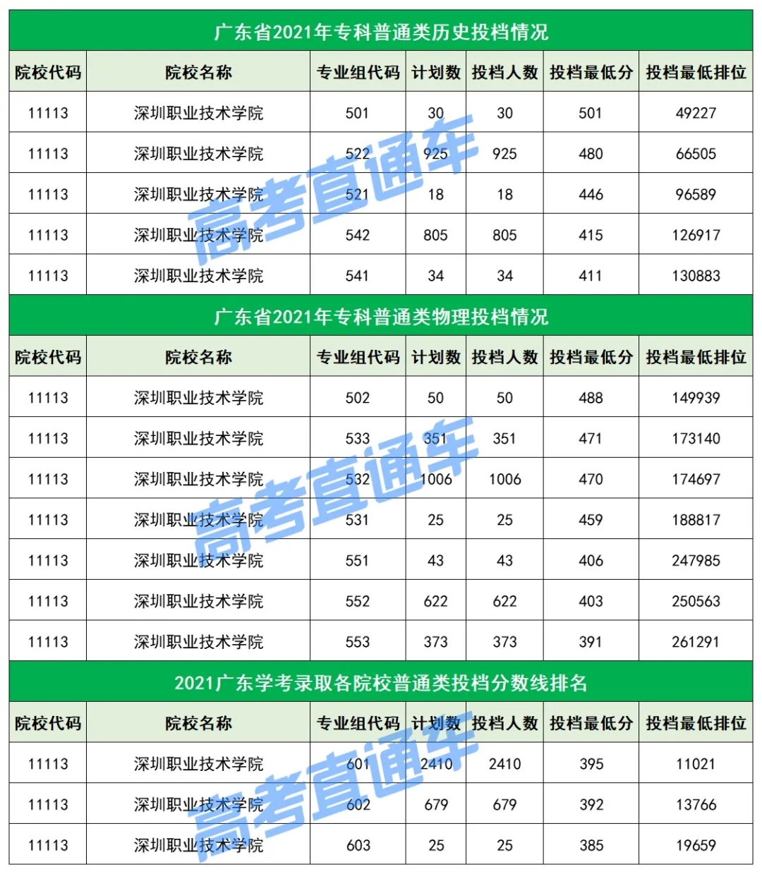 2021中国最好专科排名重磅出炉，深职输了？