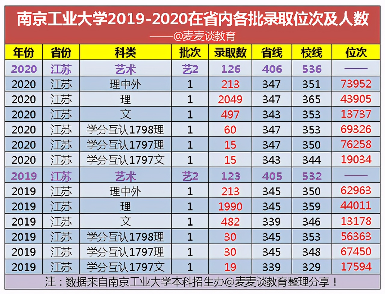 江苏考生多少名能上南京工业大学？附近两年在江苏各专业最低位次