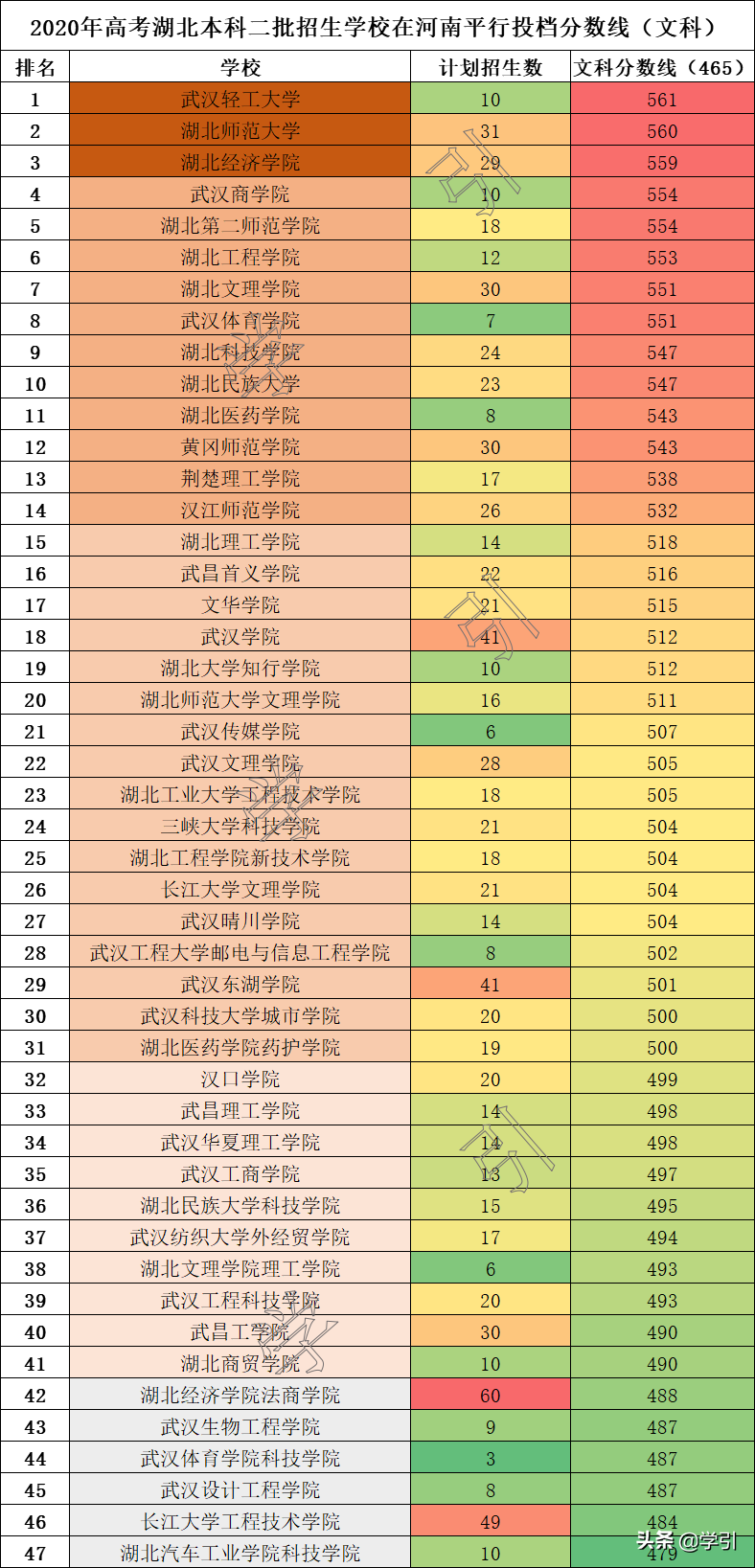 最新！2020年河南高考二本分数线出炉，湖北高校文、理科统计
