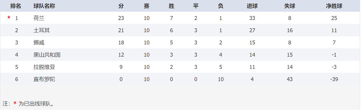 世预：荷兰2-0胜挪威，搭上直通末班车，土耳其2-1锁定附加赛资格