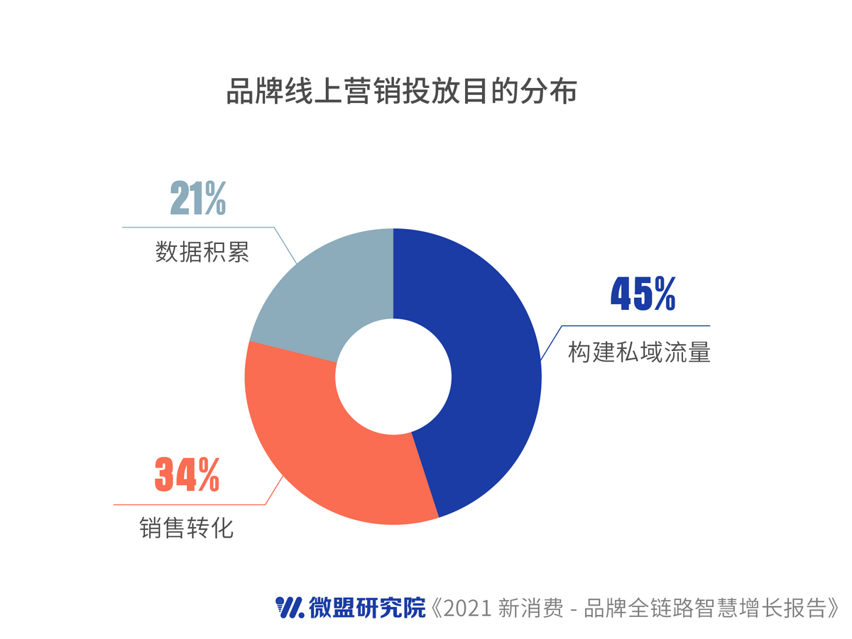 微盟發(fā)布新消費行業(yè)報告：私域破解品牌營銷增長困擾