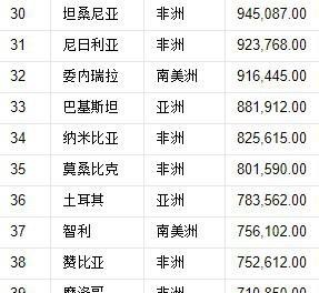 世界197国，领土面积排名