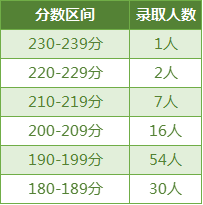 「录取数据系列」2021湖北工业大学MPAcc录取情况分析