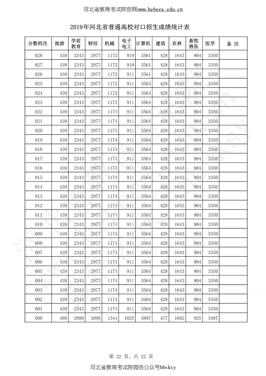 河北省2019高考成绩一分一分段表来啦