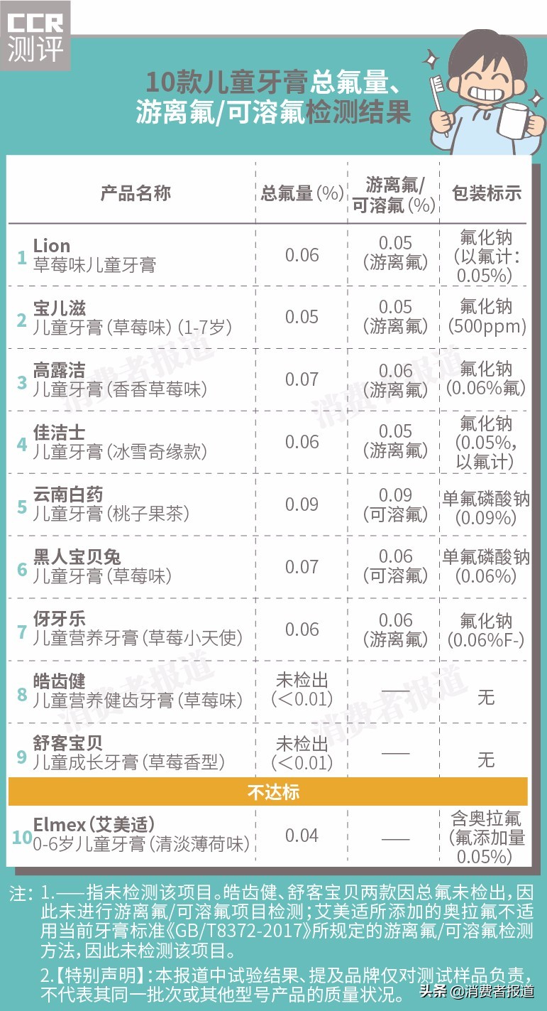 10款儿童牙膏对比：选含氟or不含氟？木糖醇防蛀效果好不好？