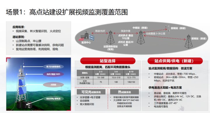 华为：智慧森林防火监测预警解决方案，弱电人参考