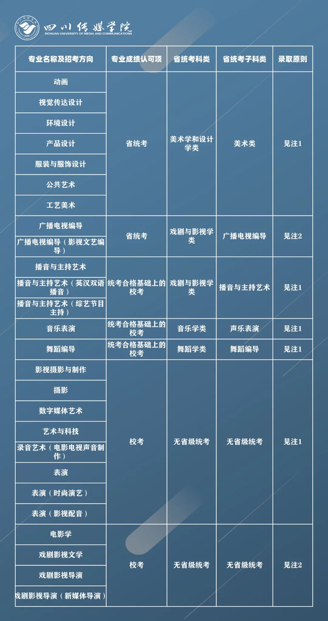 四川传媒学院2021年拟招艺术类专业报考条件及录取原则