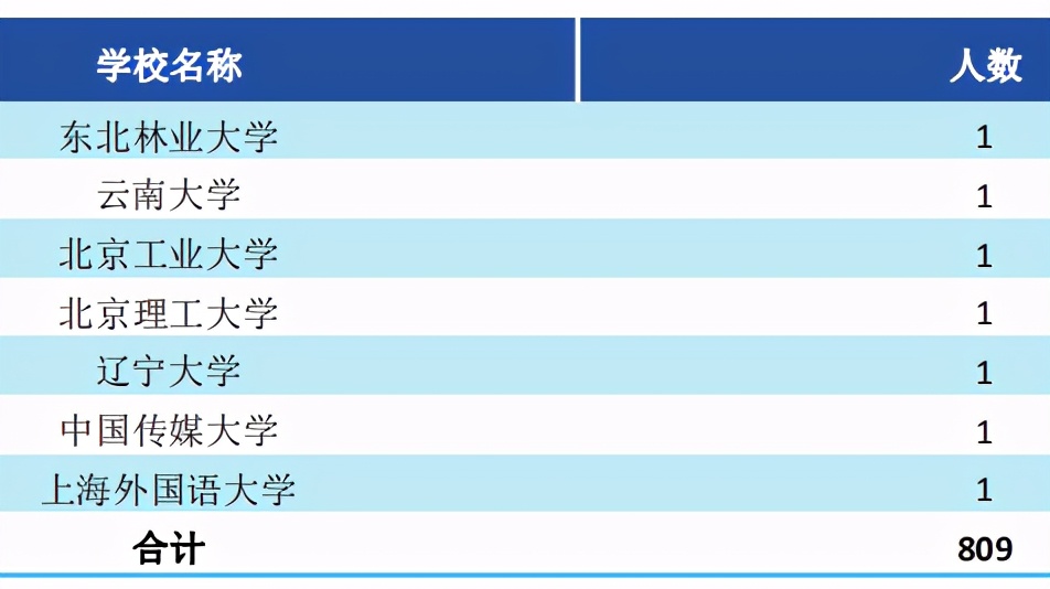西南财经大学2020届本科毕业生：平均月薪 7483.9 元